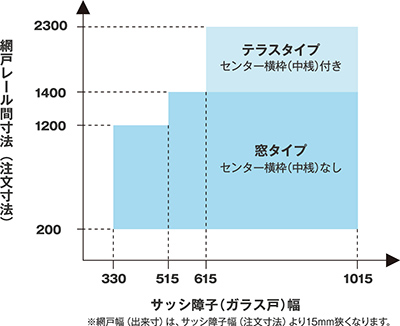 通常網の製作範囲