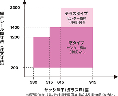 ペット安心網の製作範囲