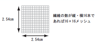 繊維の数が縦・横16本であれば16×16メッシュ