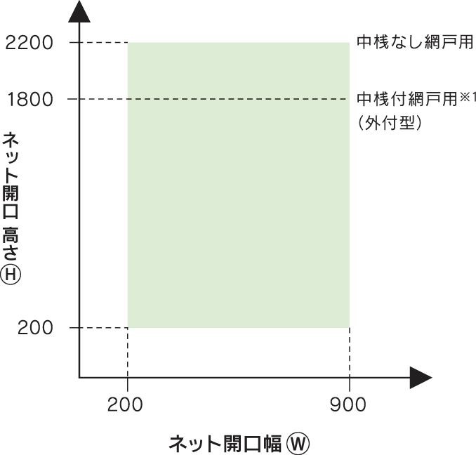 カートリッジ網戸後付けキットの「製作範囲」