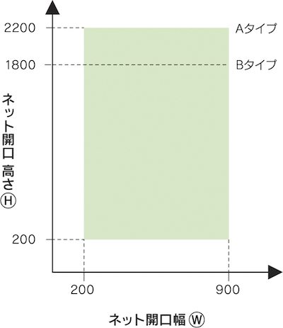 カートリッジ網戸後付けキットの「製作範囲」