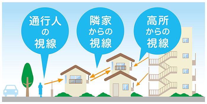 通行人の視線 隣家からの視線 高所からの視線