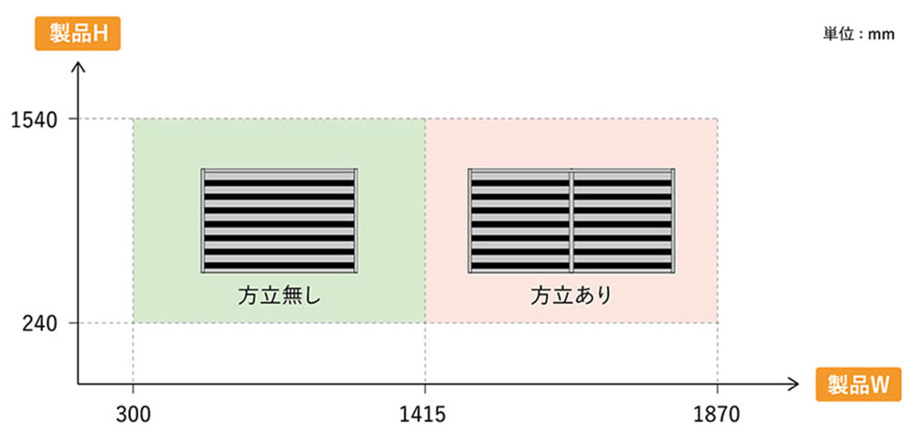 製作範囲