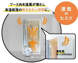 速乾のヒミツ。ブース内の温風を満たし、高温低湿の乾きやすい空間に。通気窓が湿った空気を放出