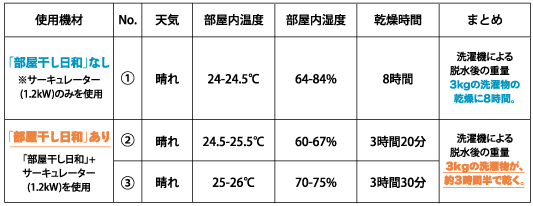 部屋干し日和ありの場合となしの場合の比較表