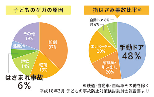 子どものケガの原因 はさまれ事故6％　指はさみ事故比率 手動ドア48％