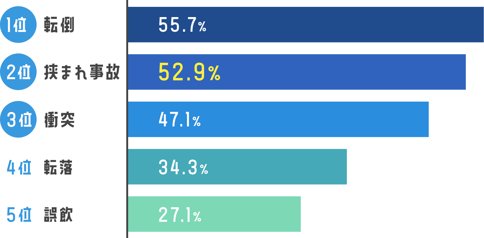 幼稚園・保育園で起こりやすい事故の割合を示したグラフ。1位：転倒55.7％、2位：挟まれ事故52.9％、3位：衝突47.1％、4位：転落34.3％、5位：誤飲27.1％