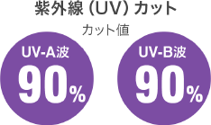 紫外線（UV）カット