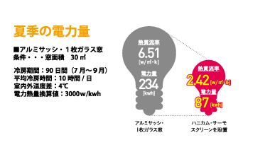 夏季の電力量と冬季の灯油量