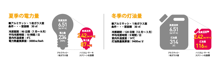 夏季の電力量と冬季の灯油量