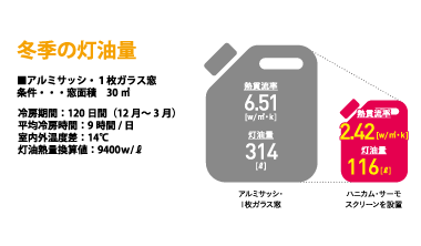 夏季の電力量と冬季の灯油量