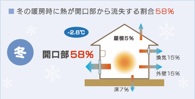 冬の暖房時に熱が開口部から流出する割合58%