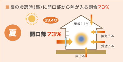夏の冷房時（昼）に開口部から熱が入る割合７３％