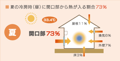 夏の冷房時(昼)に開口部から熱が入る割合73%