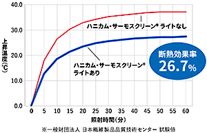 夏の保冷効果