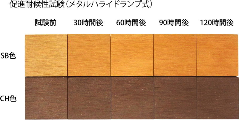 天然木と比べて、経年による変色や色あせを少なく抑えられます。また、腐食が起こりにくく、白アリの食害にも強くなっています。