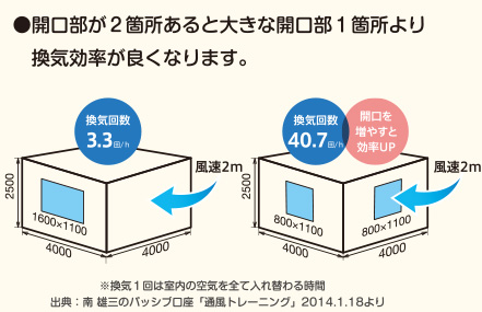 開口部が２箇所あると大きな開口部一か所より換気効率が良くなります。