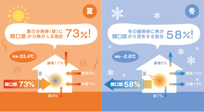 断熱効果のイメージ。夏と冬で比較。夏の冷房時に、開口部から熱が入る割合が73％。冬の暖房時では、熱が開口部から流出する割合が58％です。